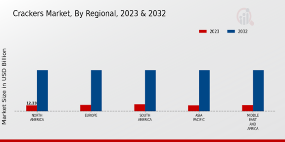 Crackers Market Regional Insights