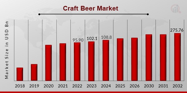 Craft Beer Market Overview
