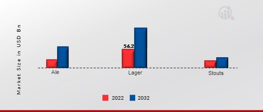 Craft Beer Market, by Type, 2022 & 2032 (USD billion)