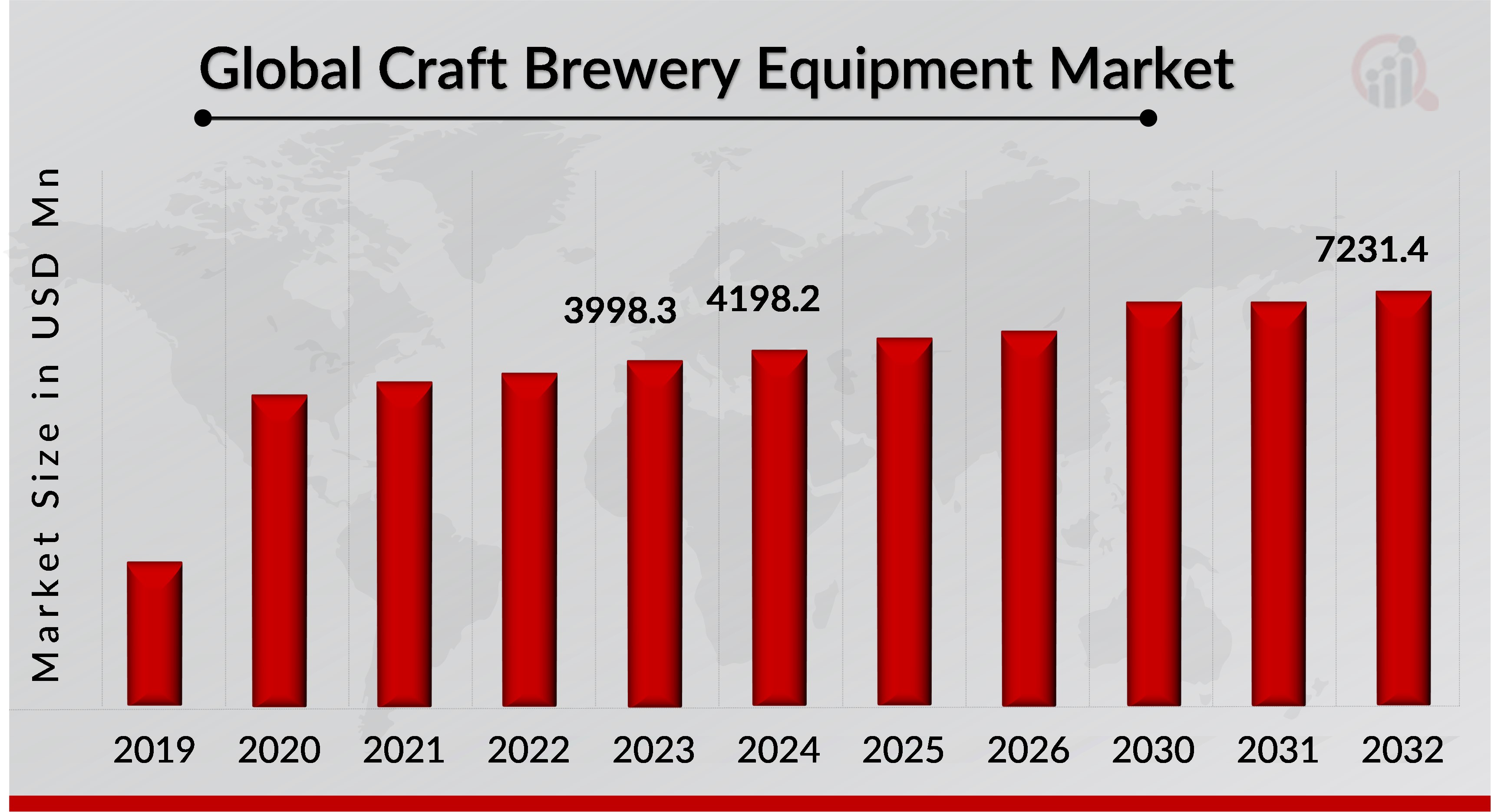 Craft Brewery Equipment Market Overview