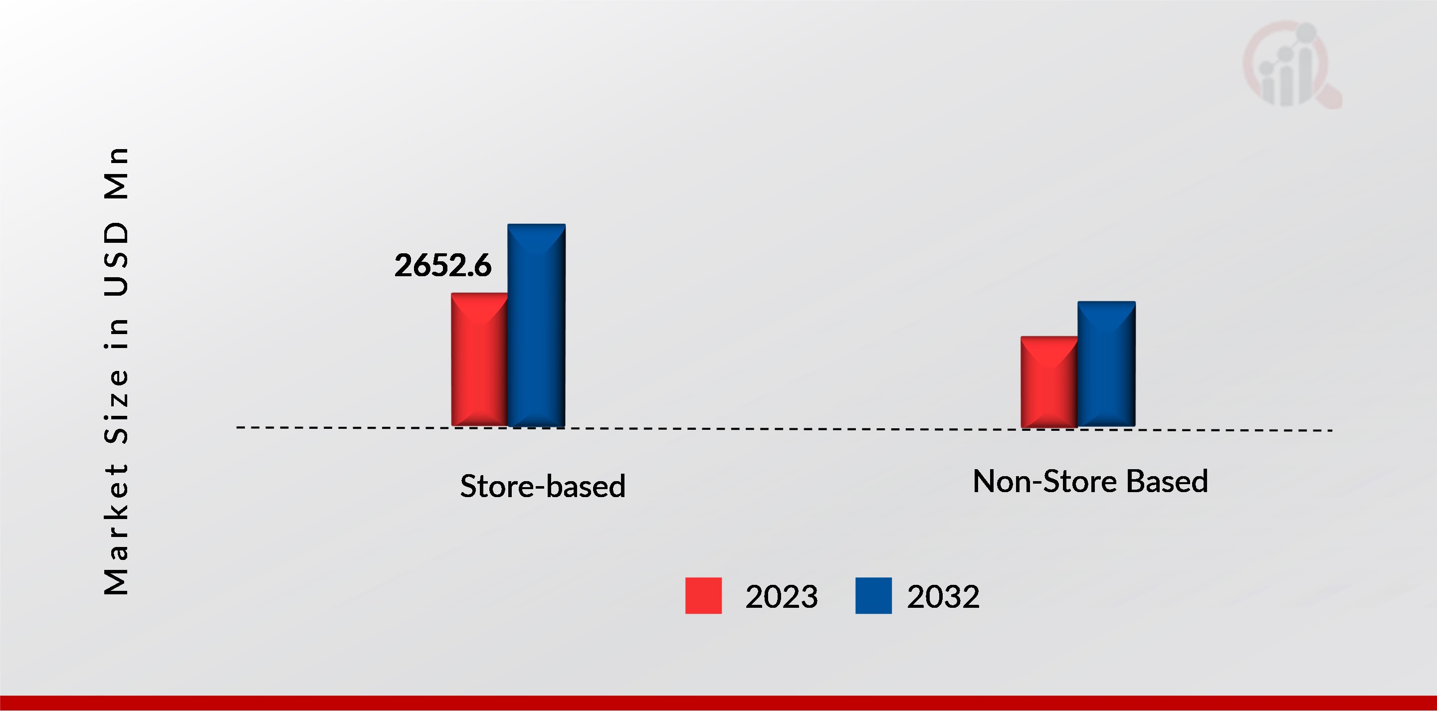 Craft Brewery Equipment Market, by Distribution Channel, 2023 & 2032