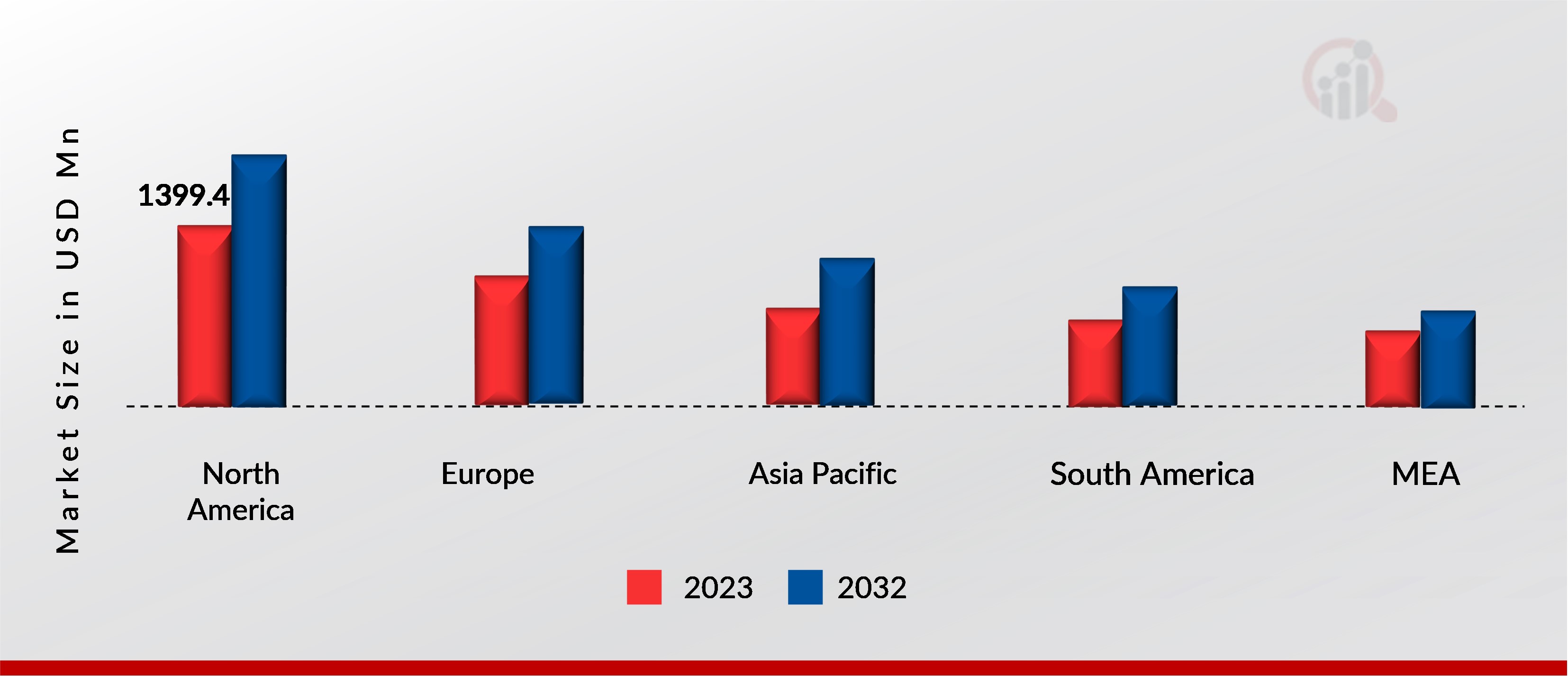 Craft Brewery Equipment Market, by region, 2023 & 2032