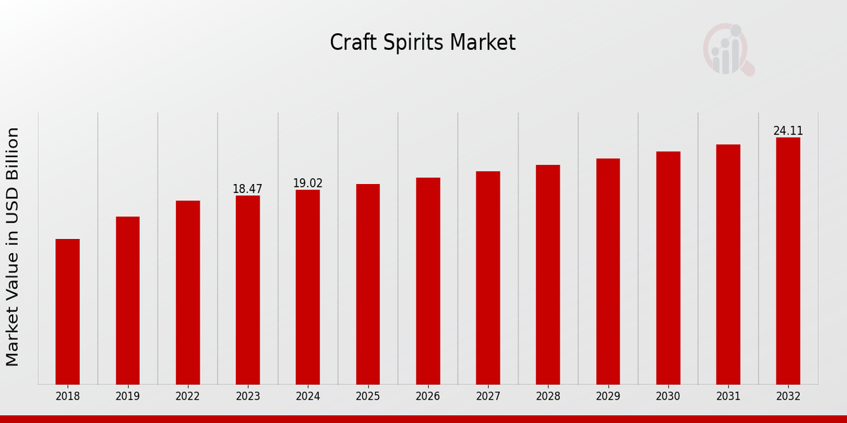 Craft Spirits Market Overview