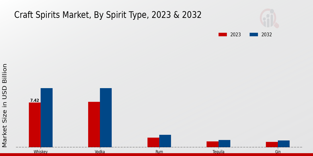 Craft Spirits Market Spirit Type