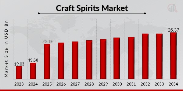 Craft Spirits Market Overview