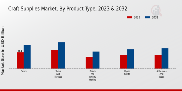 Craft Supplies Market by Product type