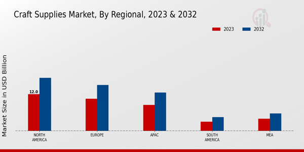 Craft Supplies Market By Region