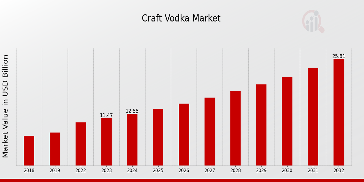 Craft Vodka Market Overview