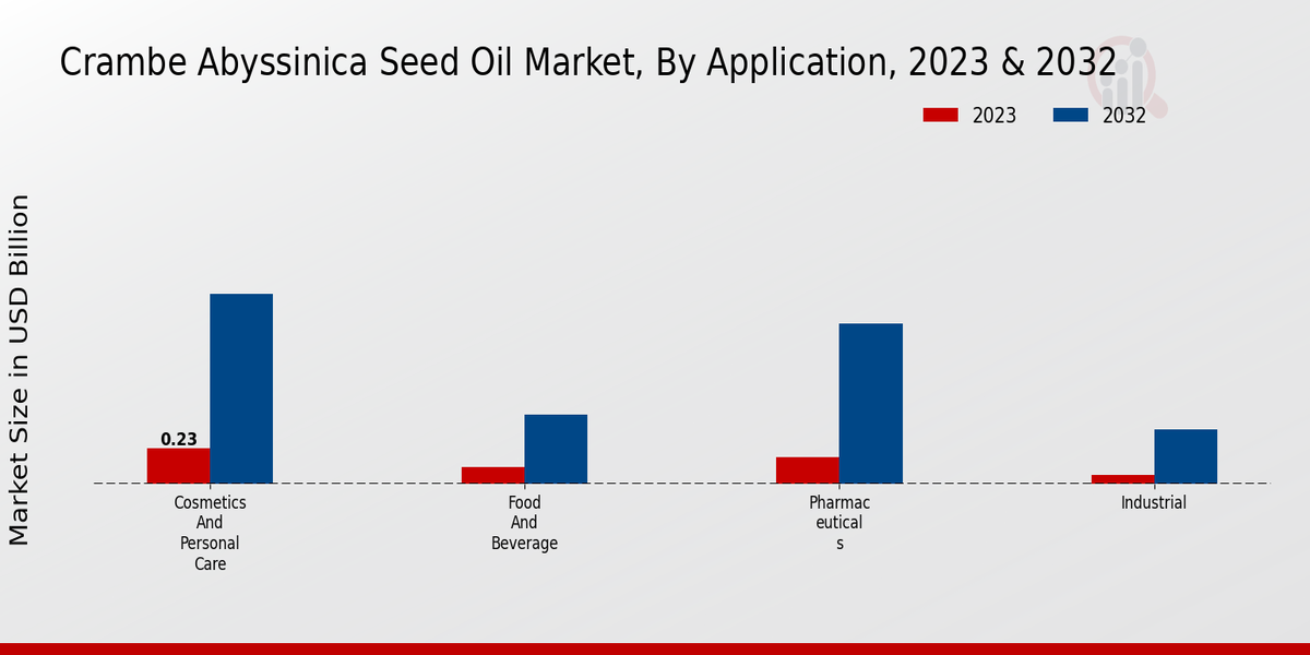 Crambe Abyssinica Seed Oil Market Application