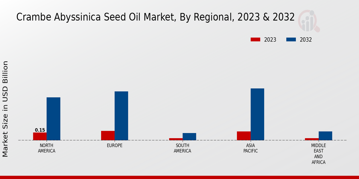 Crambe Abyssinica Seed Oil Market Regional