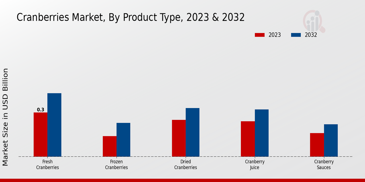 The Cranberries Market By type 2023-2032