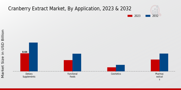 Cranberry Extract Market Application Insights  