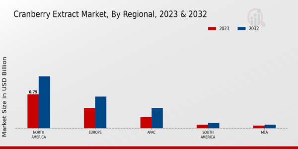 Cranberry Extract Market Regional Insights  