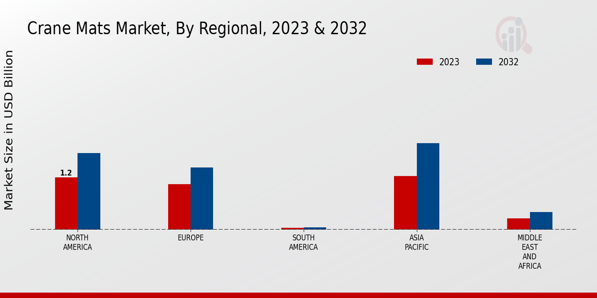Crane Mats Market Regional