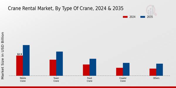 Crane Rental Market Segment