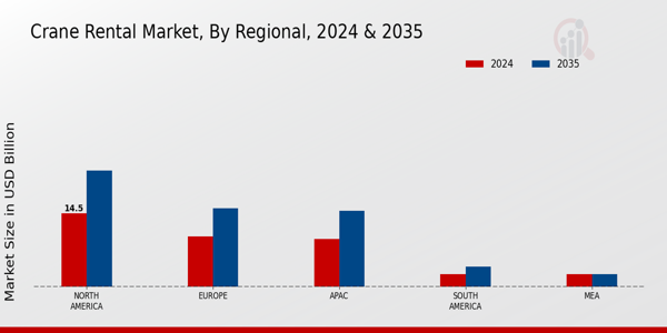 Crane Rental Market Region