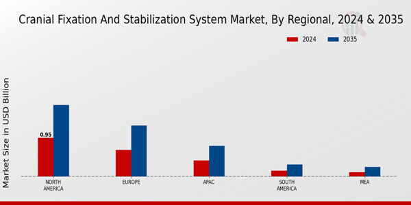 Cranial Fixation And Stabilization System Market Region