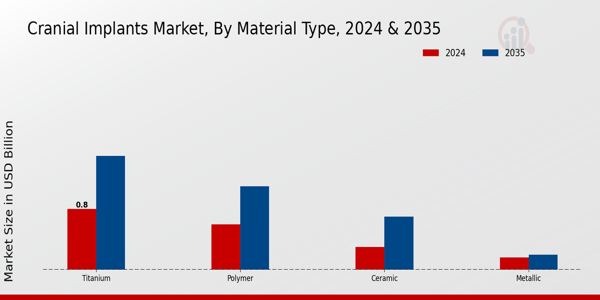 Cranial Implants Market Segment