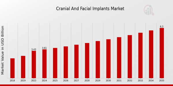 Cranial and Facial Implants Market Overview