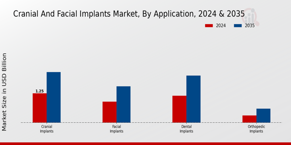 Cranial and Facial Implants Market Application Insights  