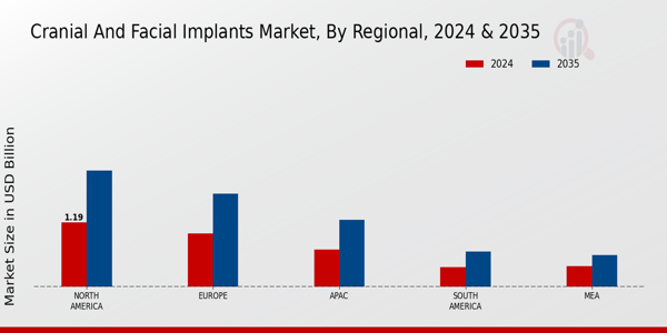 Cranial and Facial Implants Market Regional Insights  