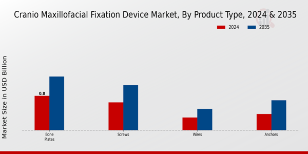 Cranio Maxillofacial Fixation Device Market Segment