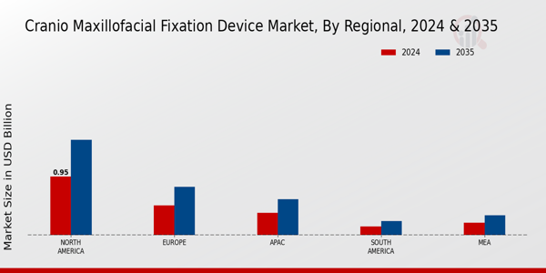 Cranio Maxillofacial Fixation Device Market Region