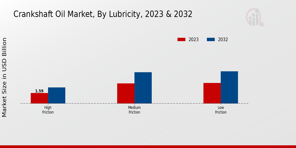 Crankshaft Oil Market Lubricity