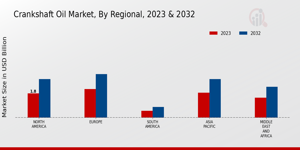 Crankshaft Oil Market Regional