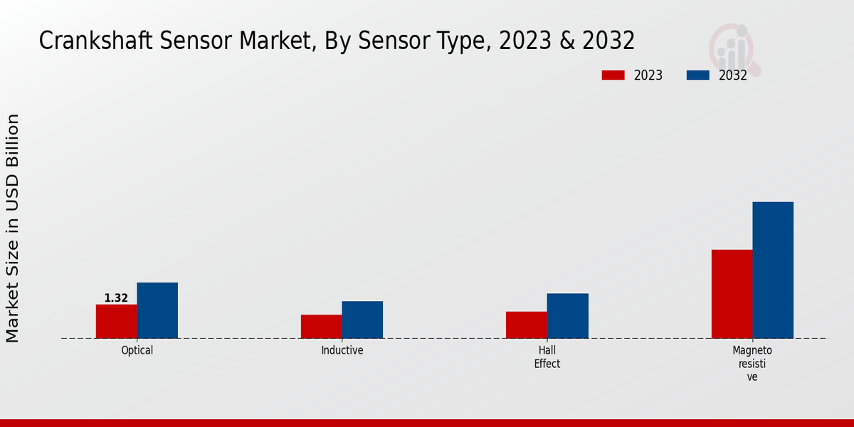 Crankshaft Sensor Market Sensor Type Insights