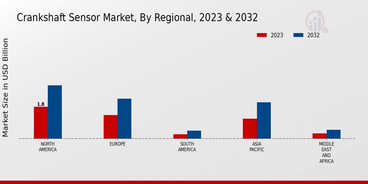 Crankshaft Sensor Market Regional Insights