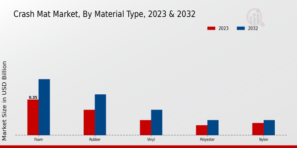 Crash Mat Market Material Type Insights  