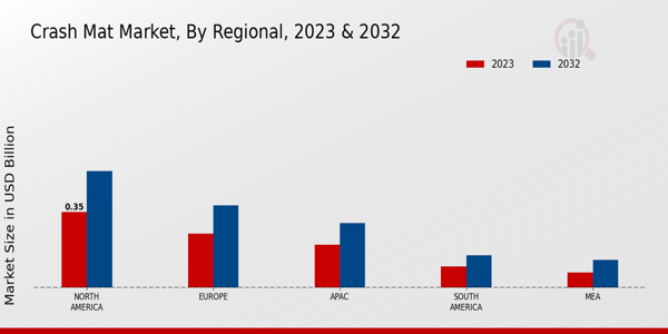 Crash Mat Market Regional Insights  