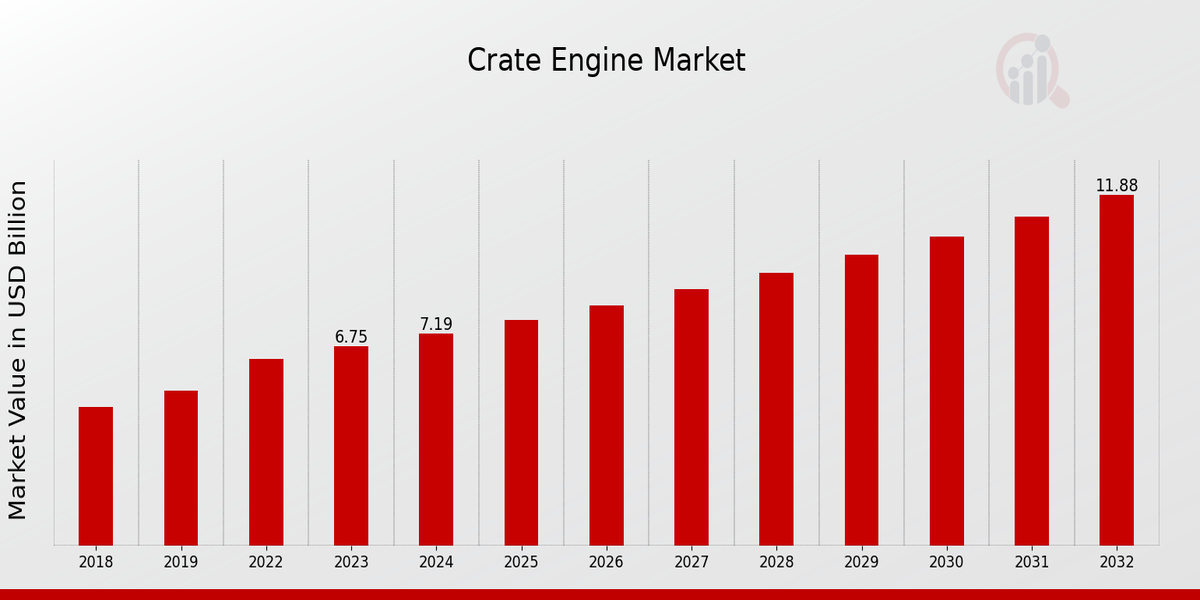 Crate Engine Market Overview