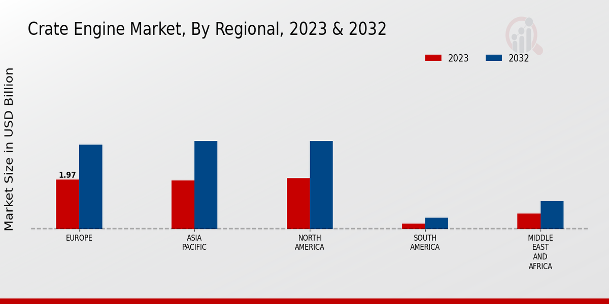 Crate Engine Market Regional Insights