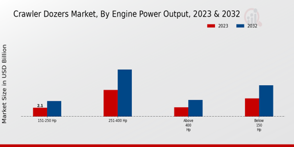 Crawler Dozers Market Engine Power Output