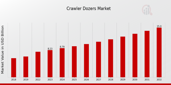 Crawler Dozers Market Overview