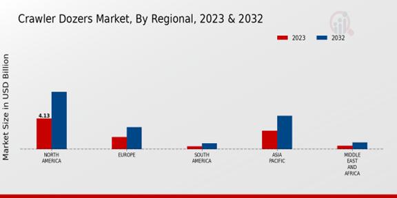 Crawler Dozers Market Regional