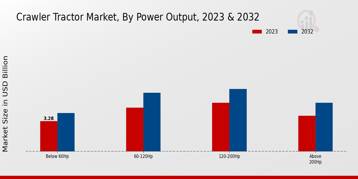 Crawler Tractor Market Power Output