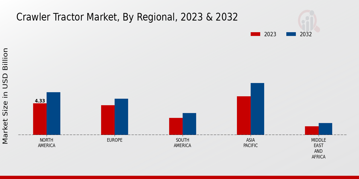 Crawler Tractor Market Regional