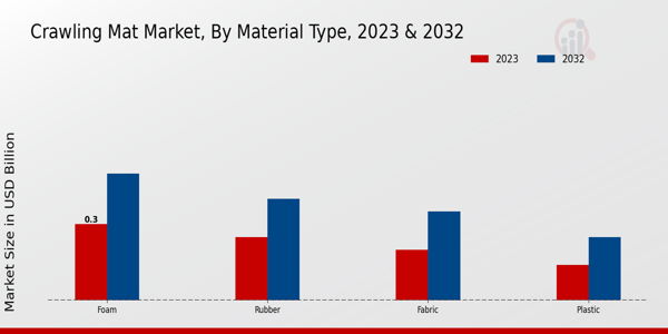 Crawling Mat Market Material Type Insights  