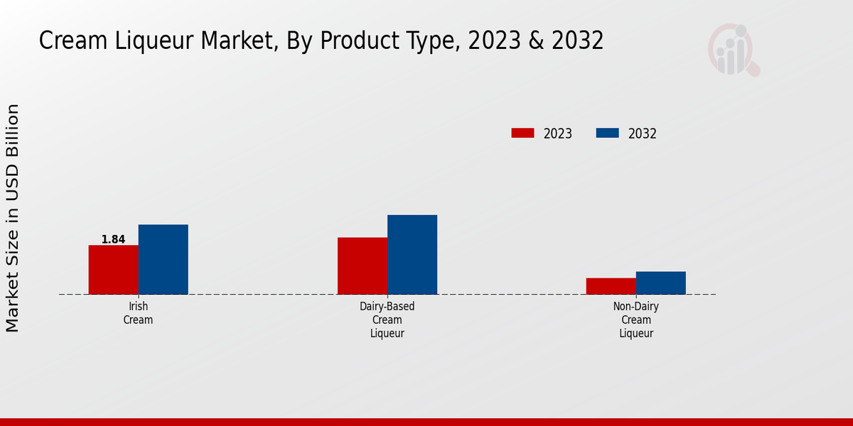 2023-2032 年奶油利口酒市场类型