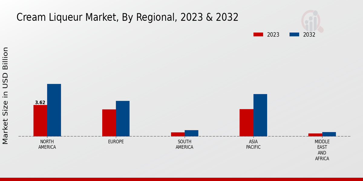 2023-2032 年各地区奶油利口酒市场