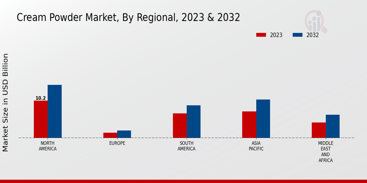 Cream Powder Market by Region