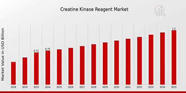 Creatine Kinase Reagent Market size