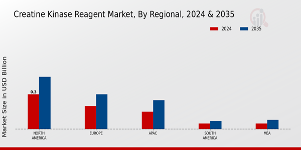 Creatine Kinase Reagent Market Region