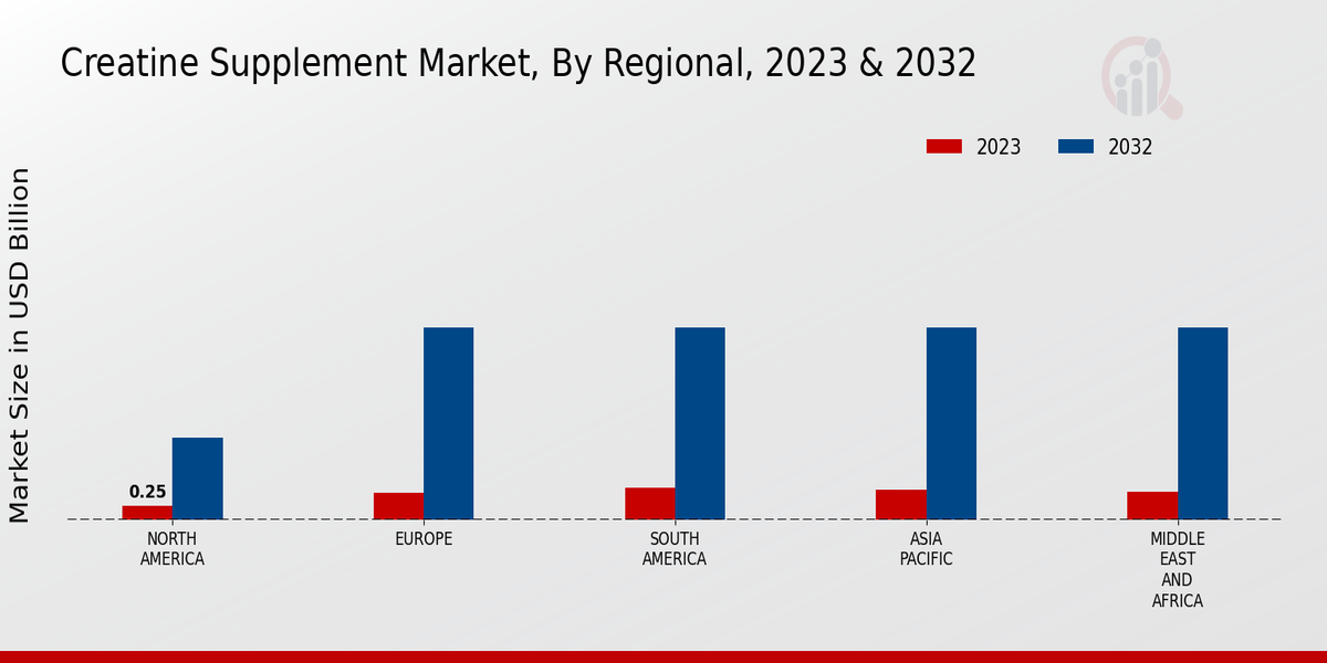 Creatine Supplement Market By Regional 