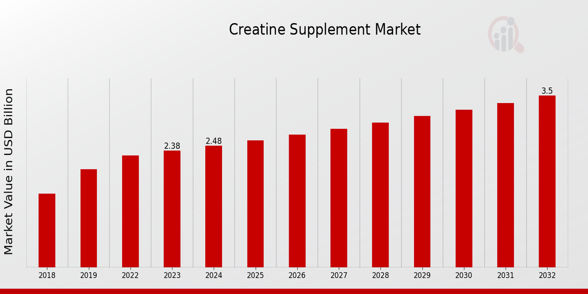 Creatine Supplement Market Overview