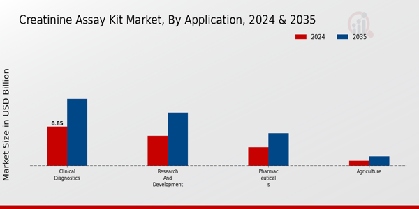 Creatinine Assay Kit Market Segment