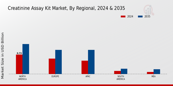 Creatinine Assay Kit Market Region